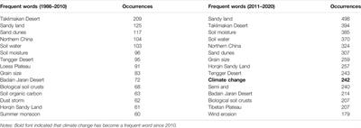 Research Trends and Focus on the Deserts of Northern China: A Bibliometric Analysis During 1986–2020